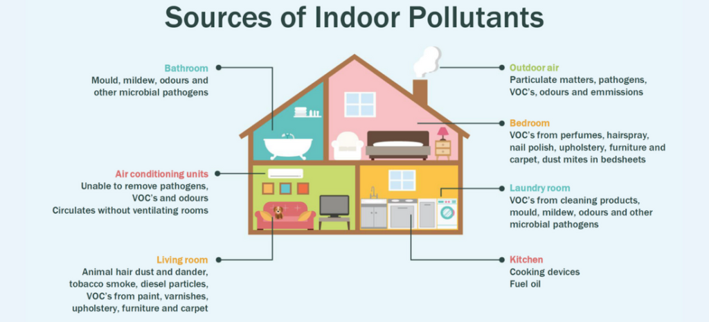 indoor air pollution sources